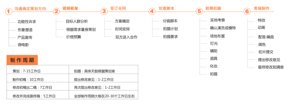 企業宣傳片拍攝：當你了解視頻制作流程就能知道報價